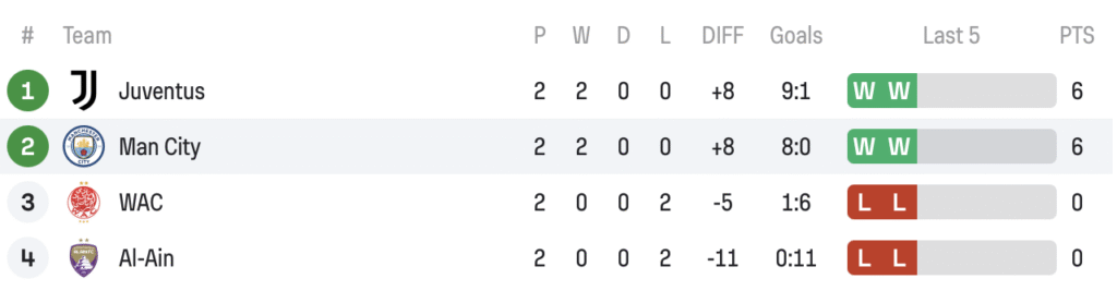 Group G Current Standings Who Will Advance